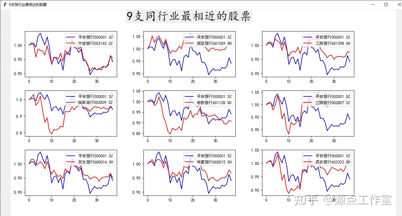 基于 Python 的股票价格序列相似性分析 - 知乎