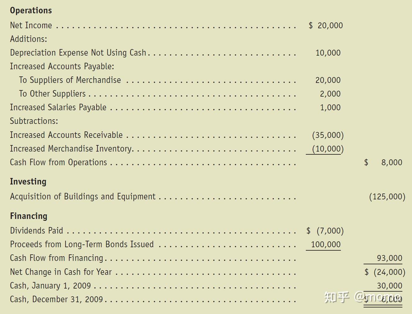 财务报表10：如何构建直接法和间接法现金流量表？ - 知乎