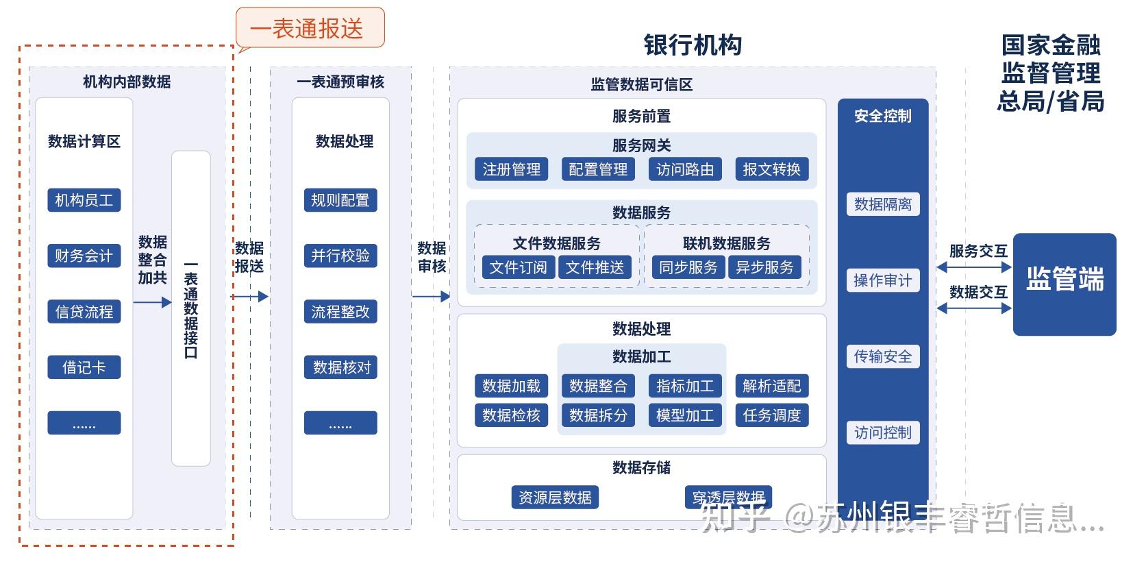 一表通解决方案 - 知乎