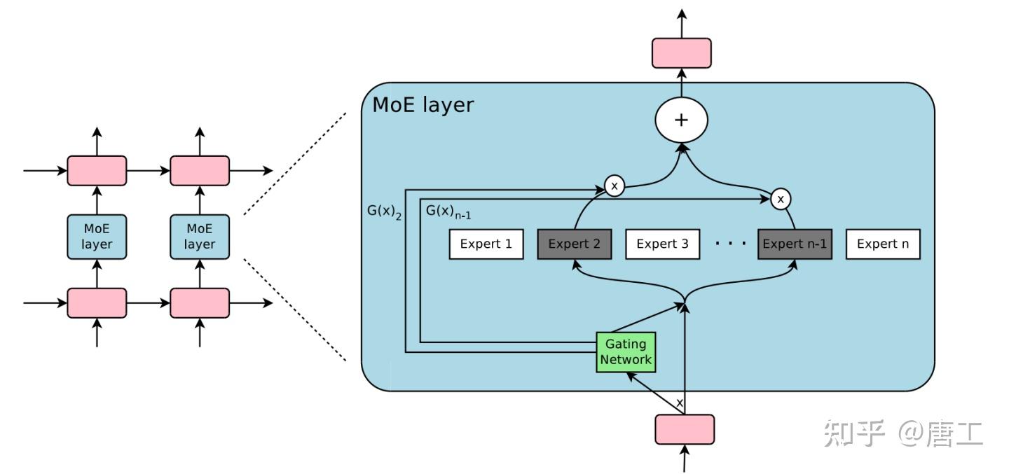 稀疏性在机器学习中的发展趋势——Sparsity,稀疏激活,高效计算,MoE,稀疏注意力机制 - 知乎