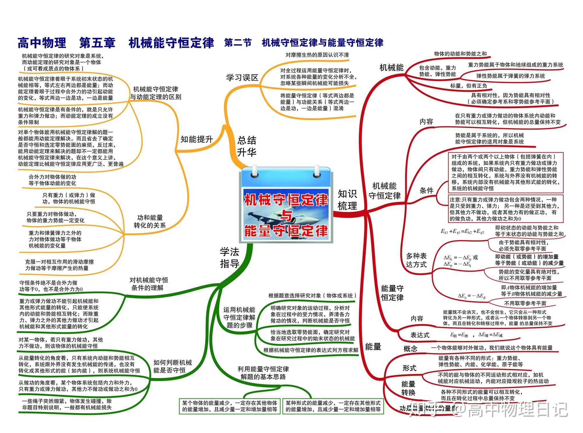 高中物理彩色思维导图图片