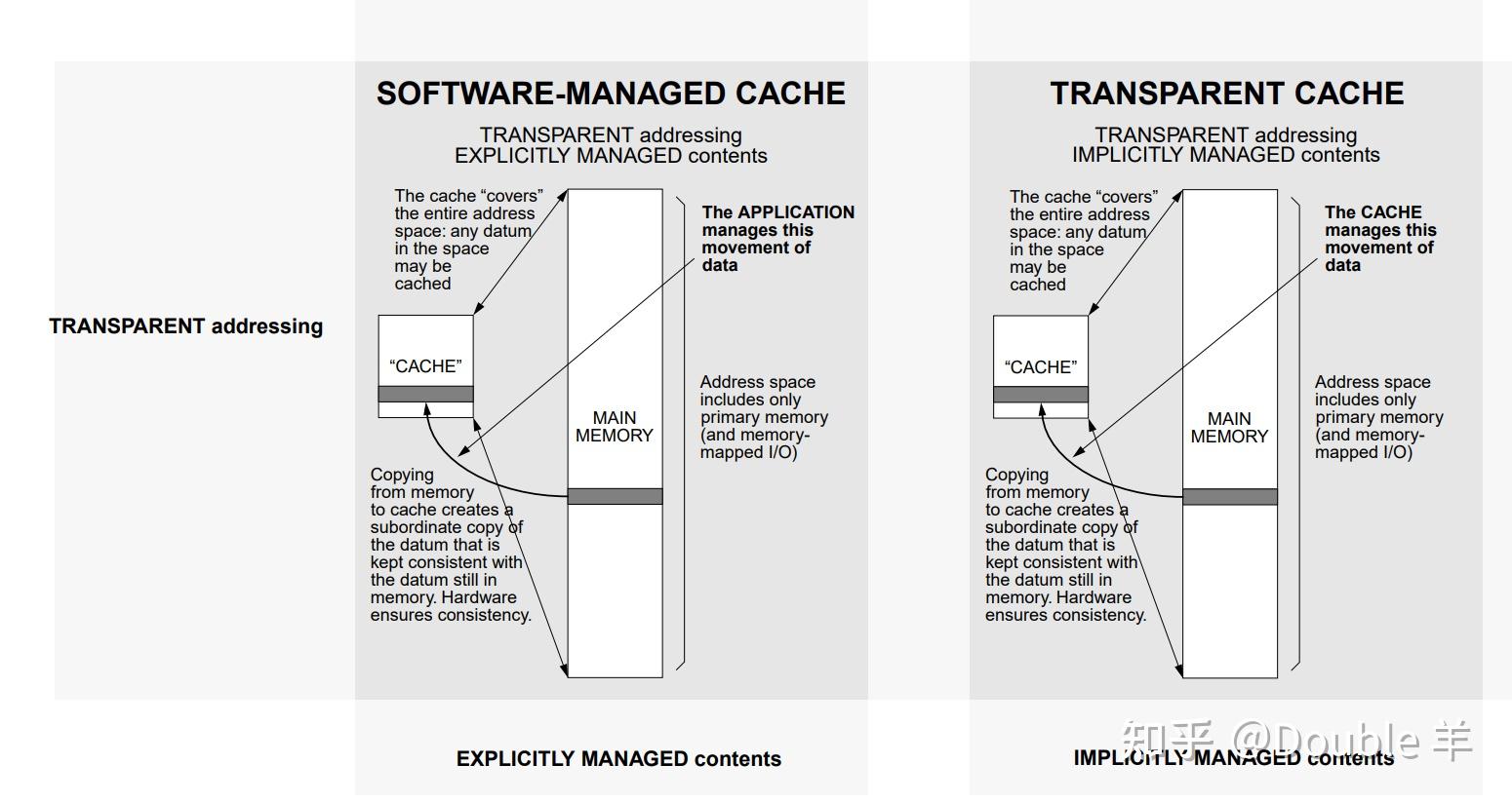 Scratchpad Memory & Cache - 知乎