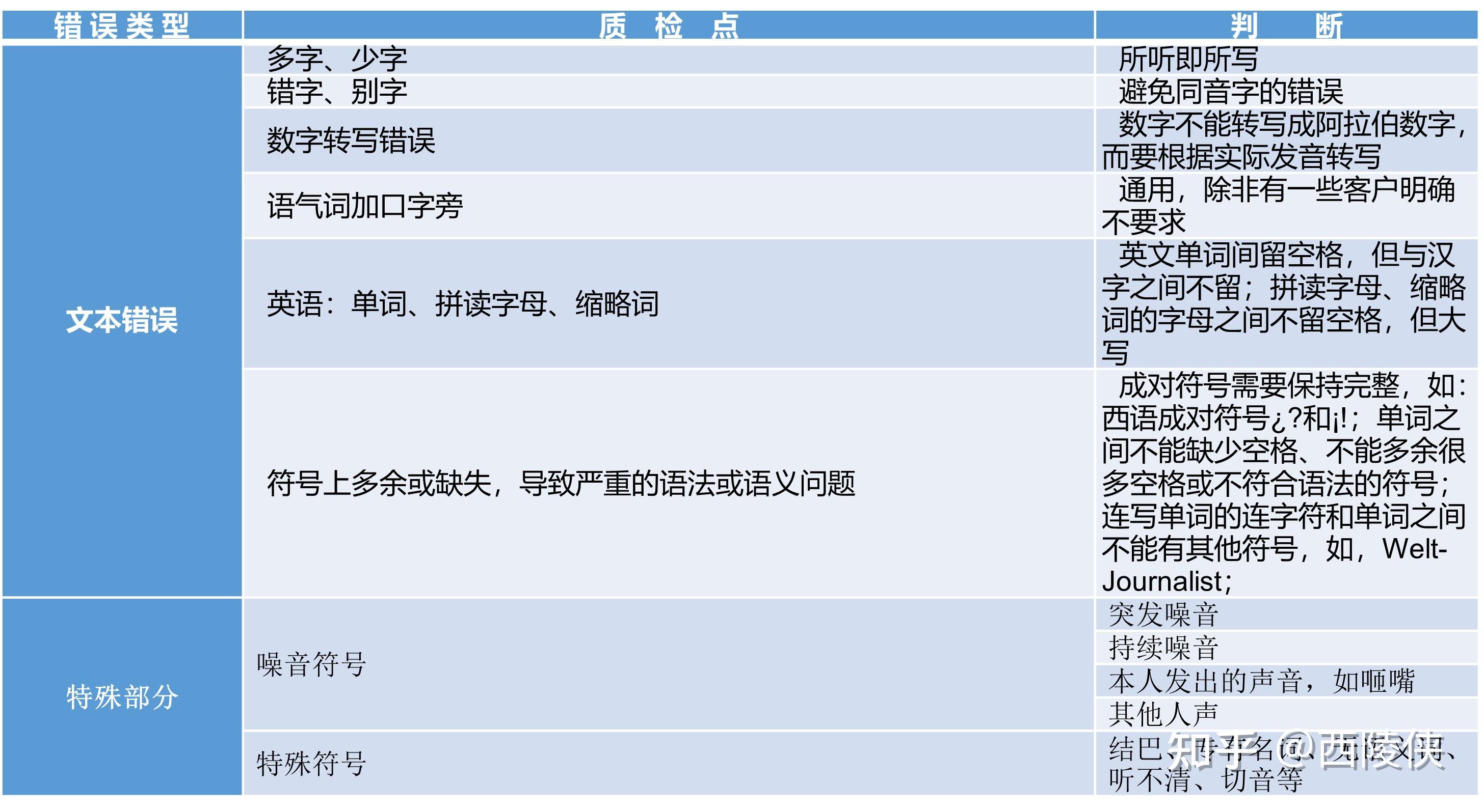 人工智能浪潮下的数据标注—工程化数据标注的质量控制(1) - 知乎