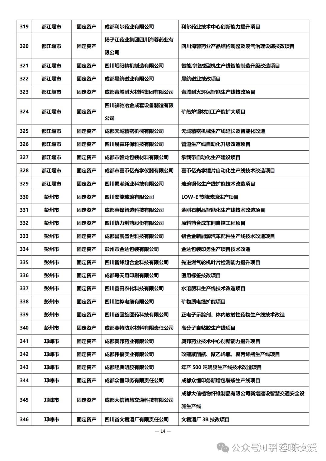 申报及公示 | 2024年成都市中小企业固定资产和信息化投资补助项目 - 知乎