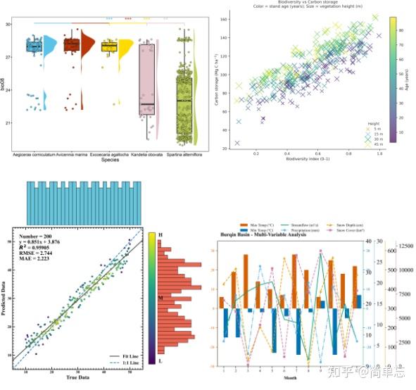 基于Python的生态学、地学领域高质量科研制图；Matplotlib/Seaborn高级统计图、Cartopy空间制图等 - 知乎
