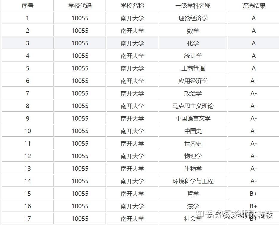 天津大学双一流学科:化学,材料科学与工程,动力工程及工程热物理,化学