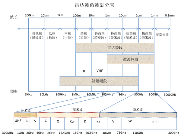 谢邀,我制作了一个电磁波波长频率划分表,你看看吧,也许能回答你的