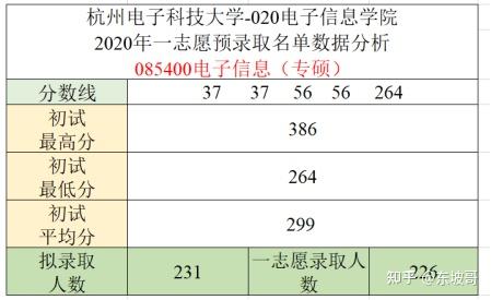 線2020年電子信息學院擬招收人數與入圍分數線對於杭電電子信息學院的