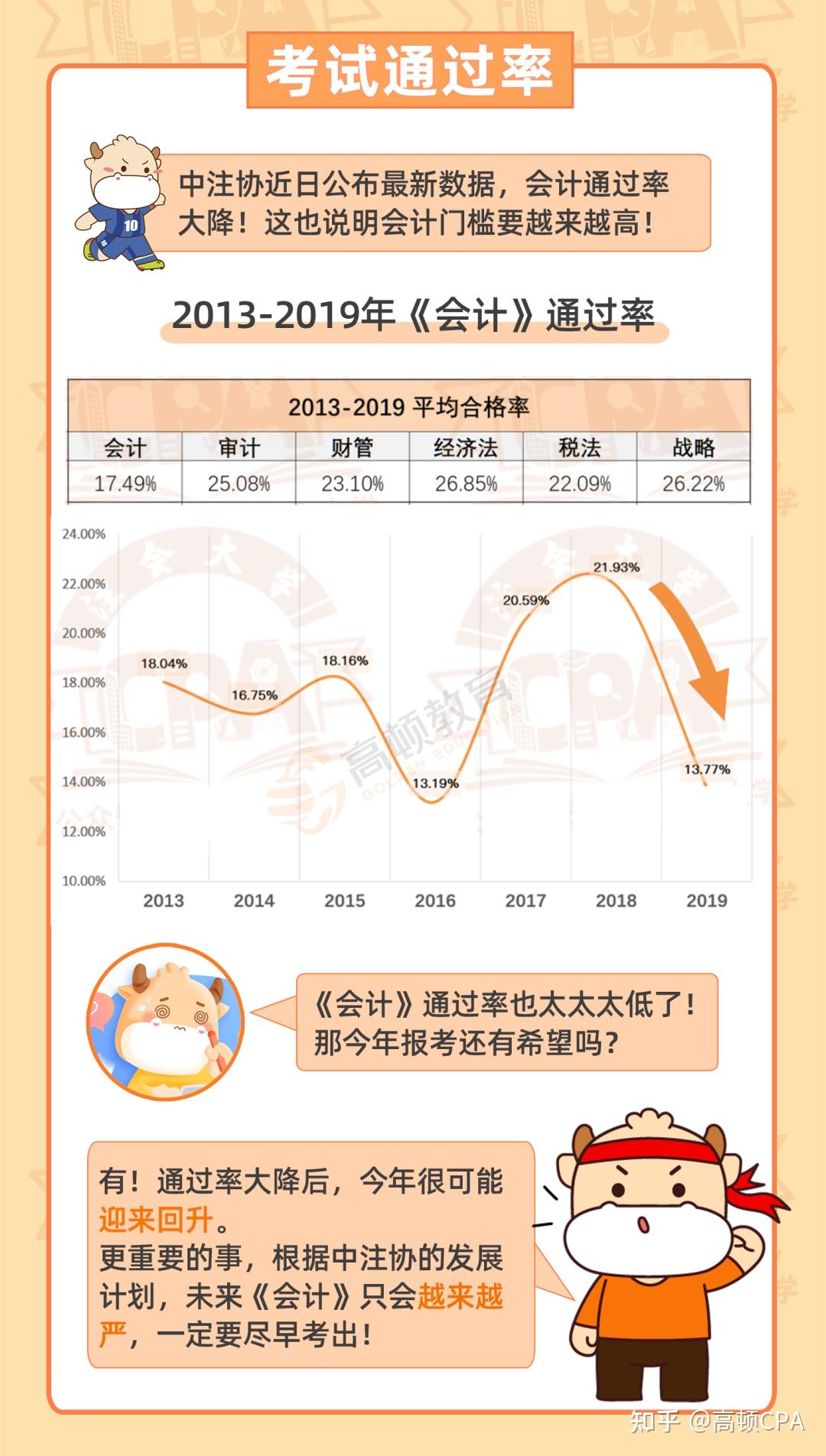 做選擇之前,建議先了解關於注會科目的三大問題!