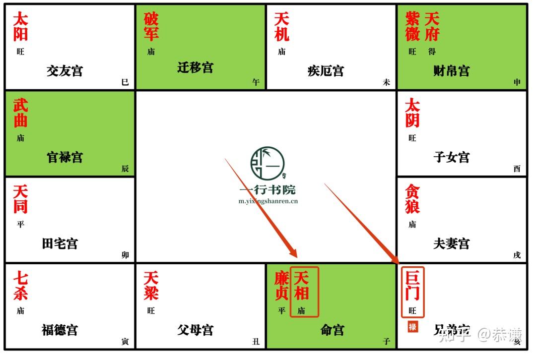 《紫微斗数深度精讲 | 天相星下篇:掌握“四化”技巧与“核心命盘格局”》 - 知乎