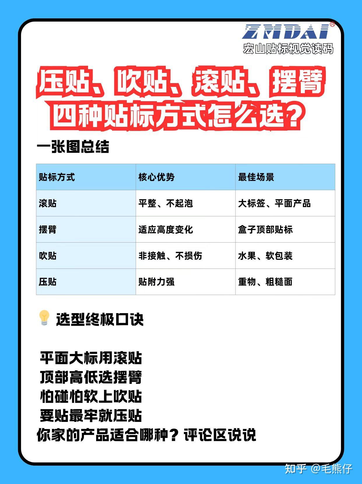 压贴、吹贴、滚贴、 摆臂四种贴标方式怎么选? - 知乎