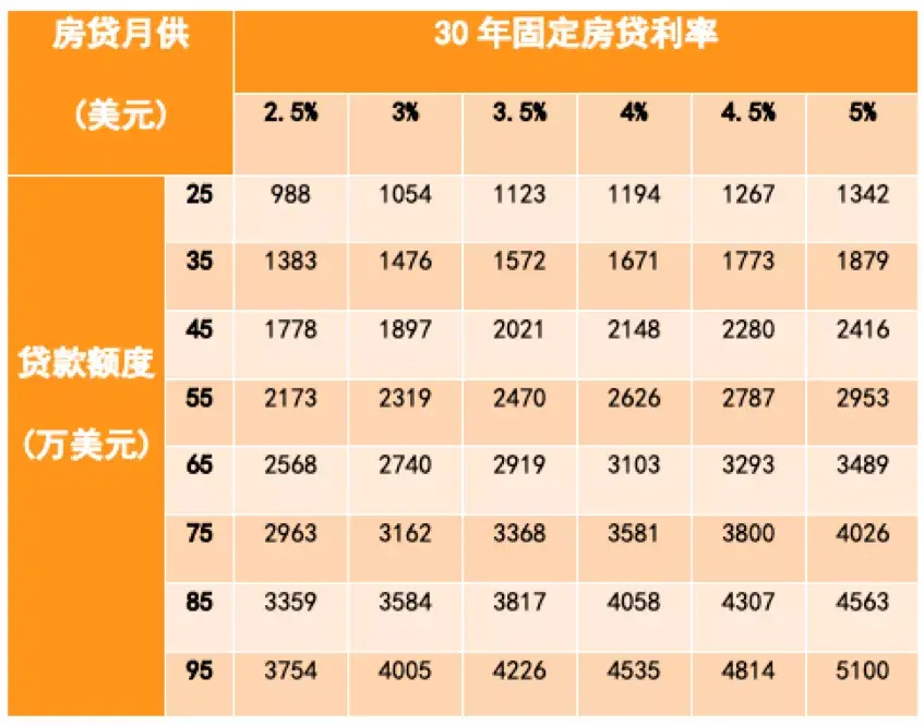 30年期固定房貸利率293美國房貸報告2021年6月更新