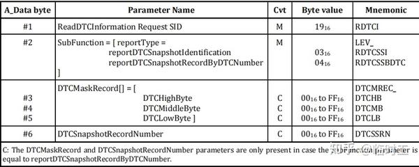 UDS ISO-14229 0x19 ReadDTCInformation (读取DTC信息) ----概况 - 知乎