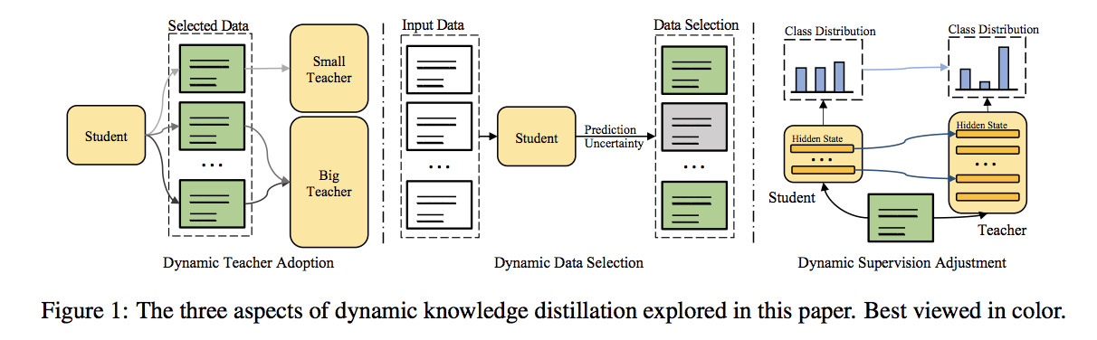 【简读】Dynamic Knowledge Distillation for Pre-trained Language Models - 知乎