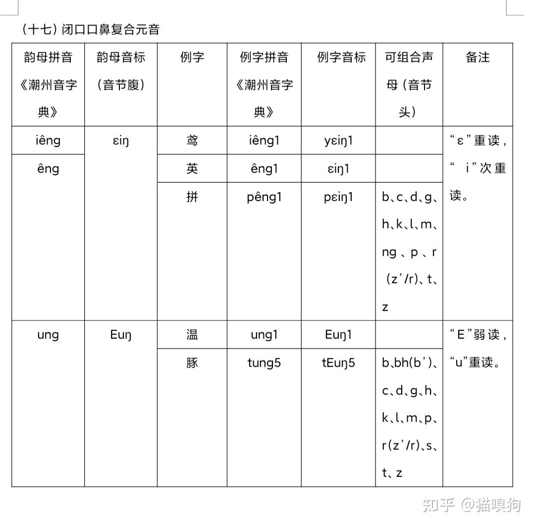 闽南语发音原理.潮州话篇(20)闭口口鼻复合元音 - 知乎