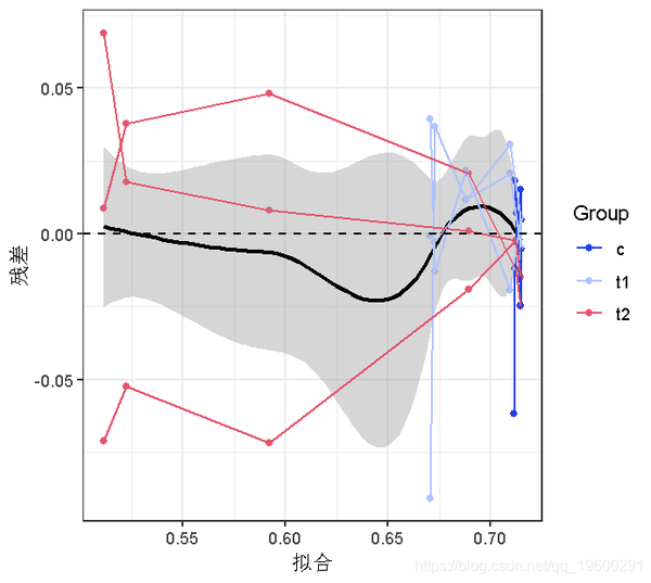 拓端tecdat|R语言nlme、nlmer、lme4用（非）线性混合模型non-linear Mixed Model分析藻类数据实例 - 知乎