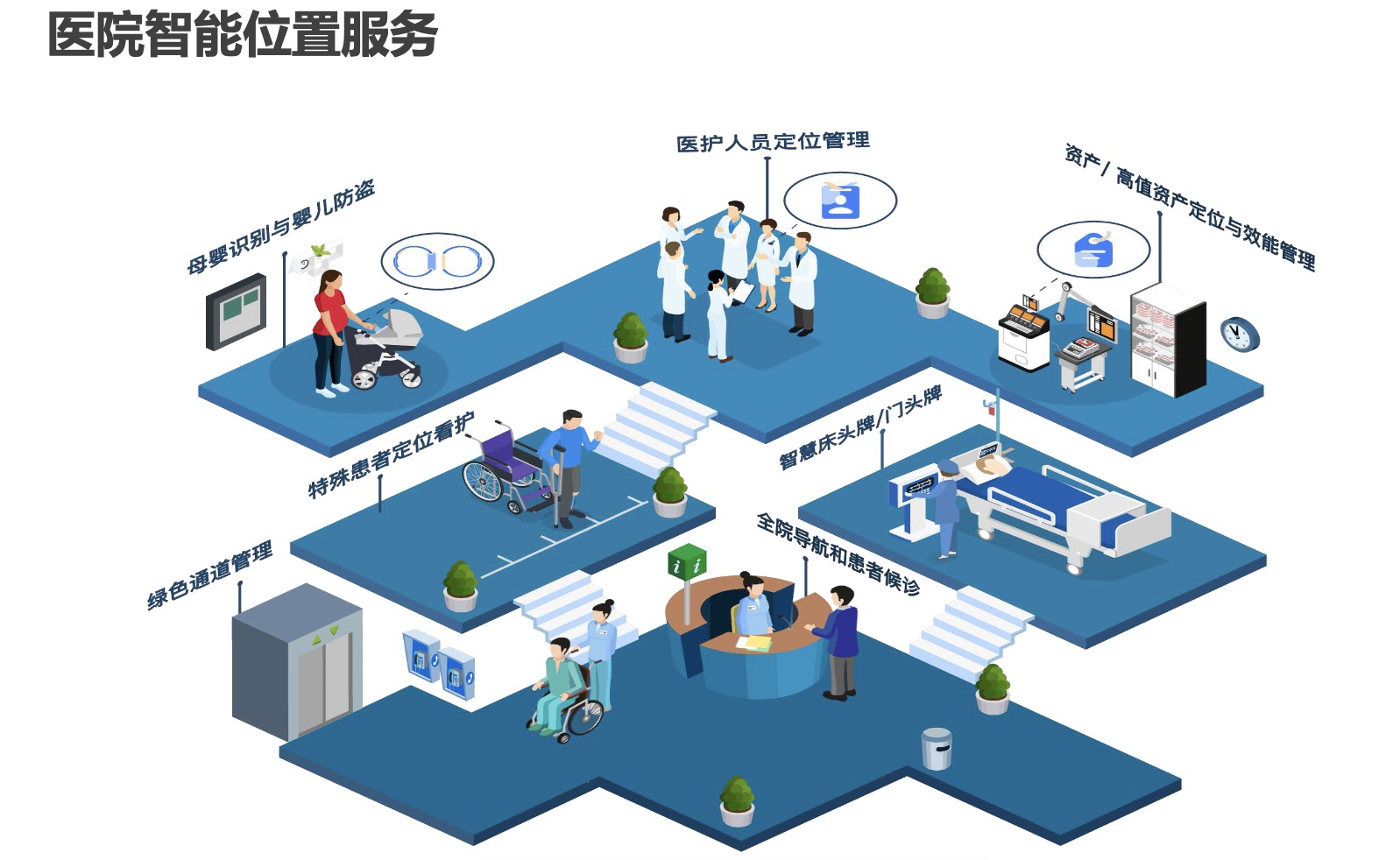 智慧医院位置服务物联网解决方案