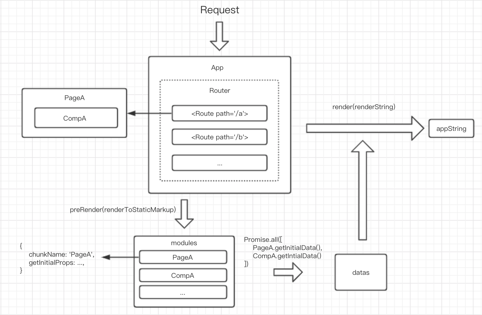 其中,rendertostaticmarkup,rendertostaticnodestream不会在 react