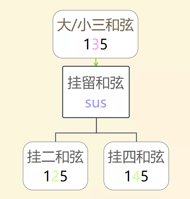 从beyond不再犹豫中学习挂留和弦的使用