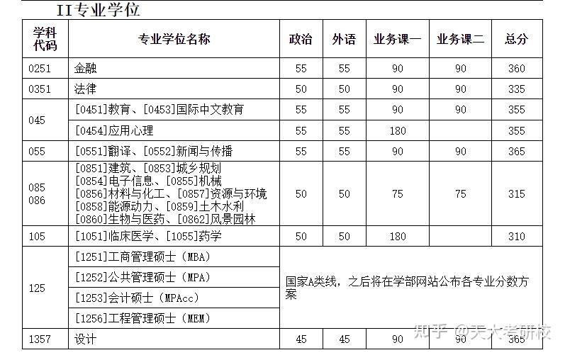 复试线24vs23天津大学考研复试线涨幅对比近11年分数线分析