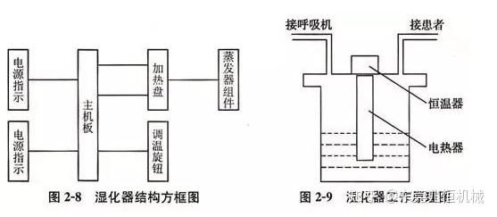 呼吸机的结构和工作原理