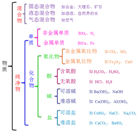 初中化学物质分类图片