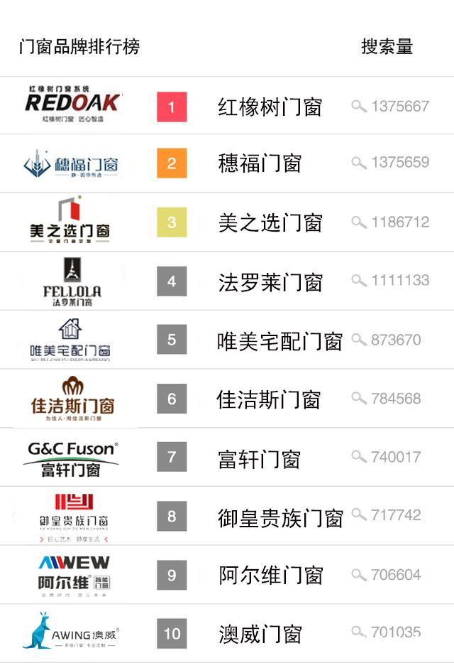 广东地区门窗十大品牌有哪些？