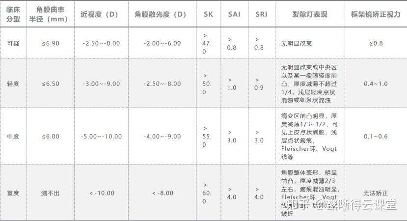 圆锥角膜的RGP验配及RGP临床效果分析（文字版） - 知乎