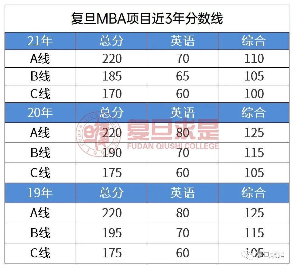 2023年复旦研究生院录取分数线_复旦研究生录取分数2020_复旦大学研究生招生专业分数线