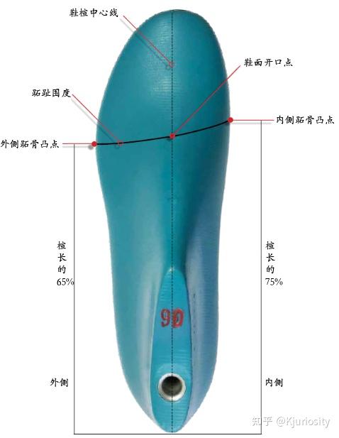 做鞋必备知识--鞋楦术语 - 知乎