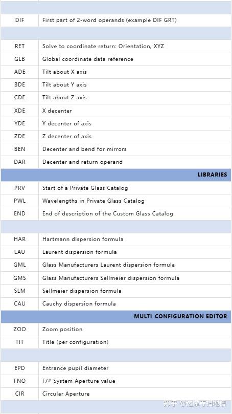 Ansys Zemax | 将CODE V设计导入OpticStudio - 知乎