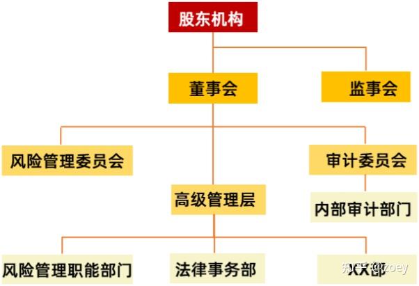 三, 风险管理的组织职能体系