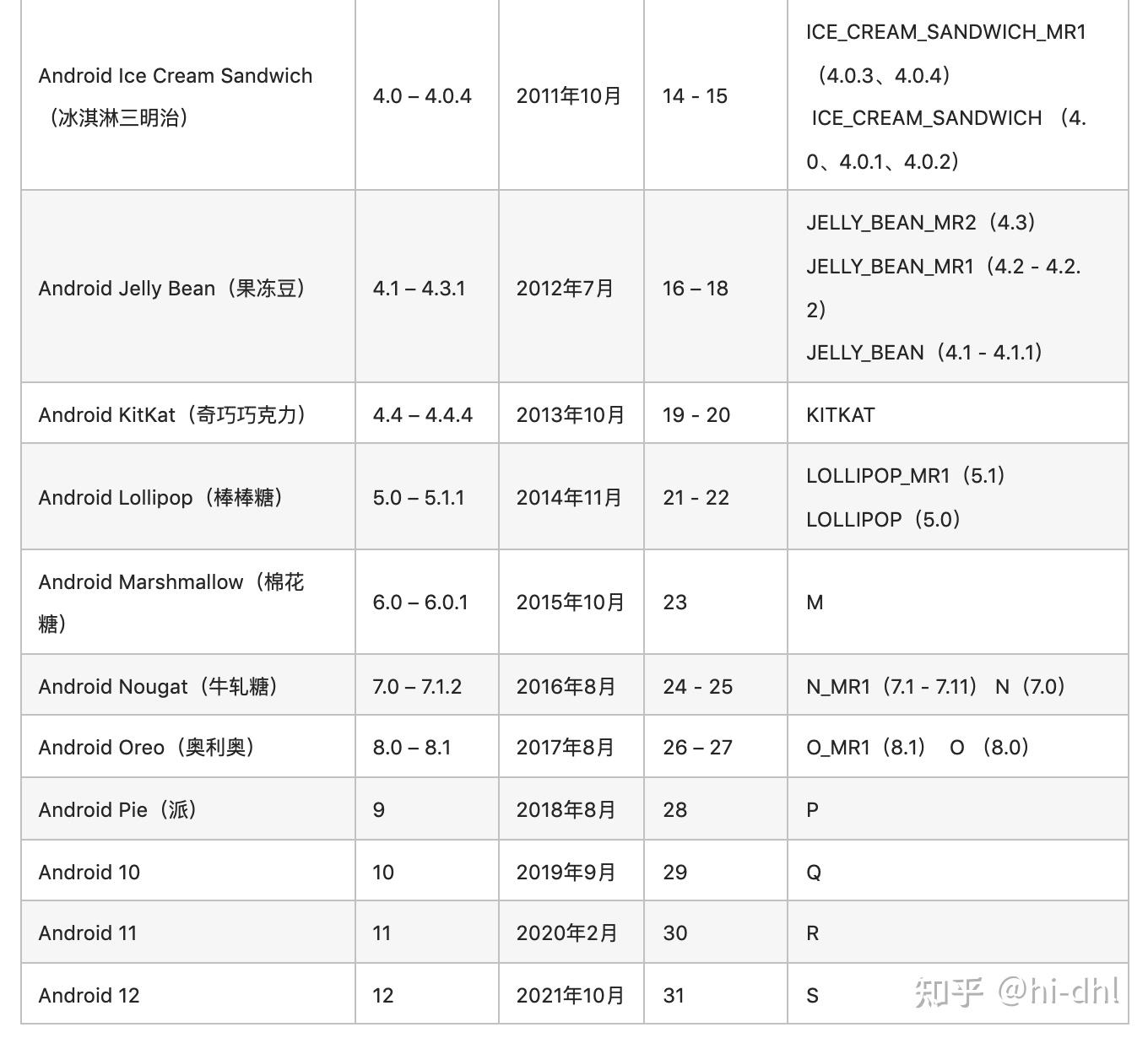 Android 进化史 1.0 到 12 ,还记得第一次使用是哪个版本? - 知乎