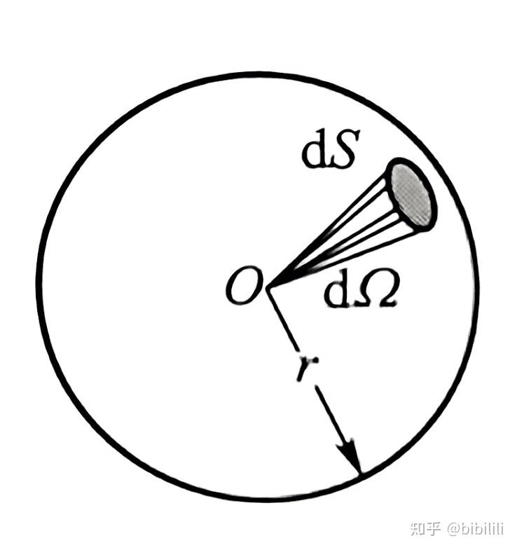 电磁学(Electromagnetism)总结 1 静电场(专题:立体角与高斯定理) - 知乎