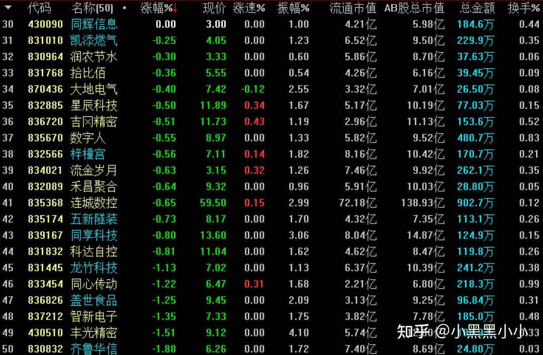 第一批50只股票中,朱老六和同惠电子已经被调出北50指数,而凯德石英和