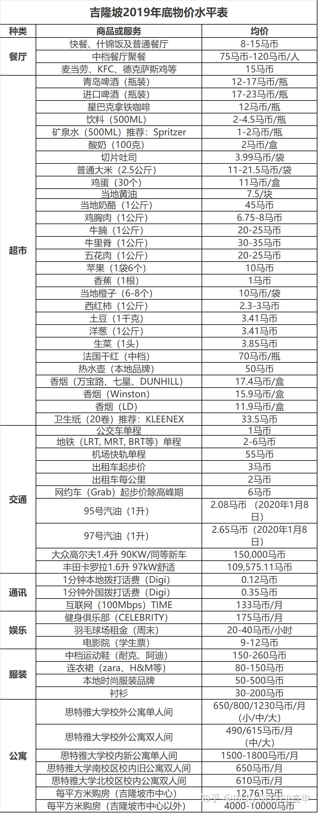 马来西亚真实物价，帮你更好规划留学成本！ - 知乎