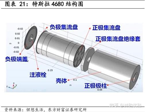 4680大圆柱电池科技地图，结构件产业链跟踪：科达利、斯莱克、震裕科技 - 知乎