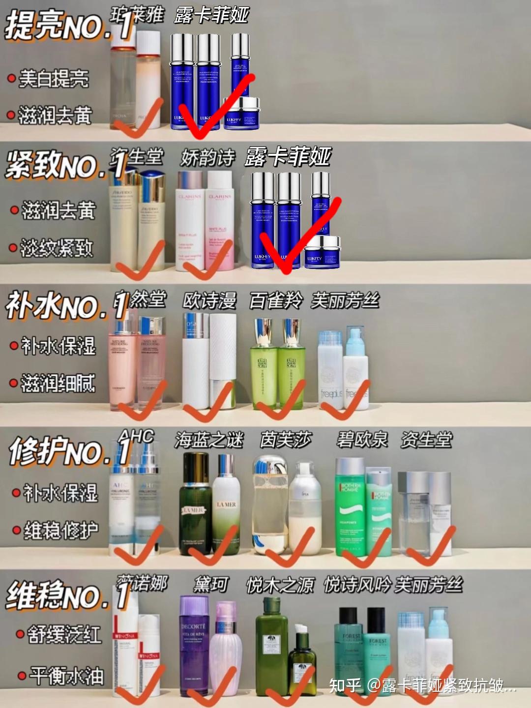50岁抗皱紧致十大品牌,淡纹抗皱护肤品推荐,抗衰老的护肤品排行榜大公开 - 知乎