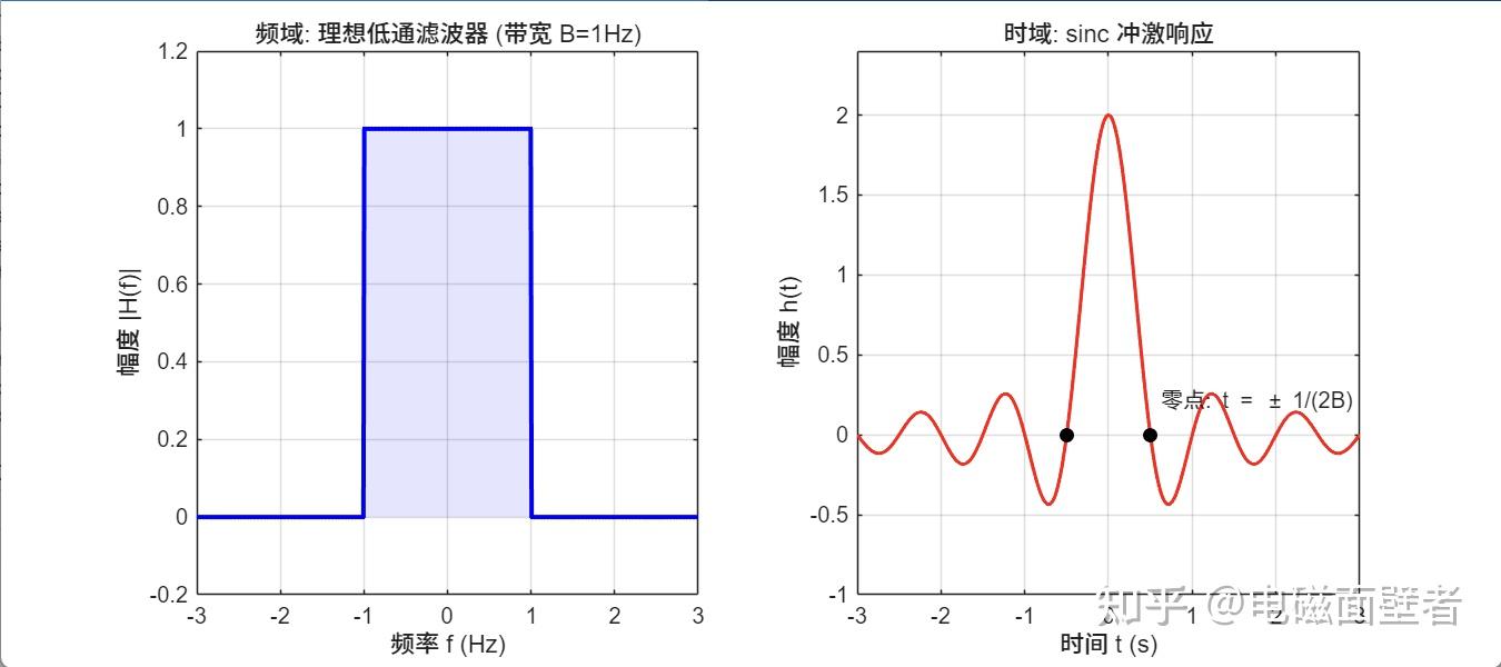 C/sinc 解析sinc函数 - 知乎