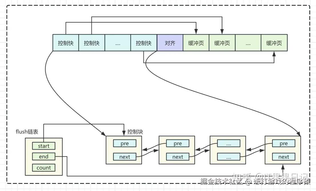 Innodb之buffer pool 图文详解 - 知乎