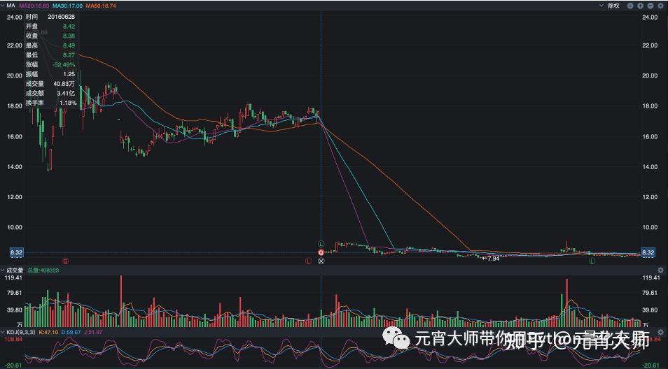 我們先來介紹下什麼是除權和復權.除權通常是除權除息的簡稱.