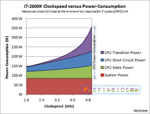 为什么 CPU 主频很难超过 4GHz? - 知乎