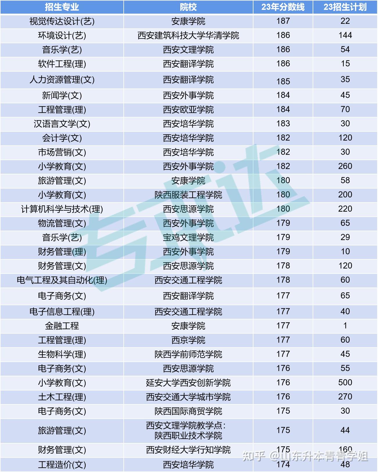 我們可以發現,23年錄取分數線最高的前十個專業都是理科專業,其中分數