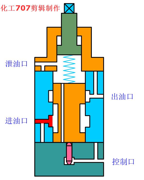 外控外洩式順序閥調速閥(1種)調速閥,是由有定差減壓閥和節流閥串聯而