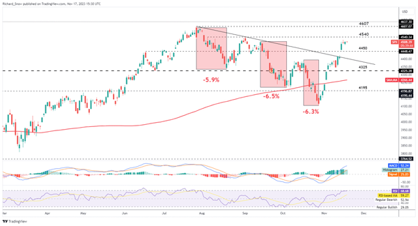 指数预测：标准普尔500指数、纳斯达克指数飙升，富时指数落后