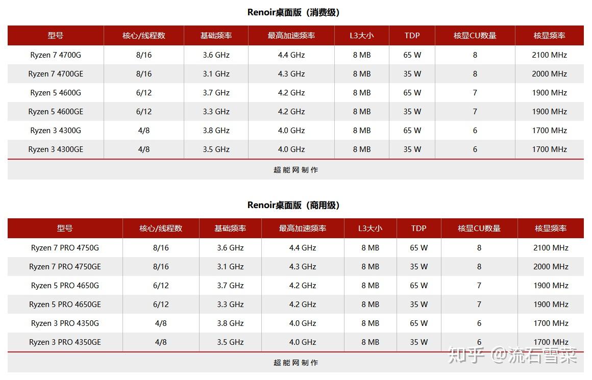 尽管二者对应的型号在参数上完全一致,如4700g和pro  4750g,都是8核16