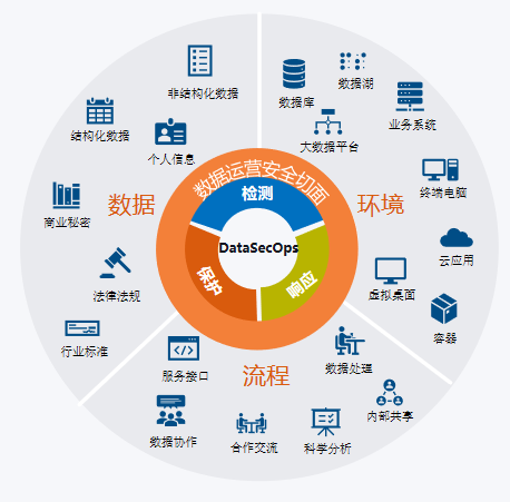 關於數據運營安全你想知道的都在這裡