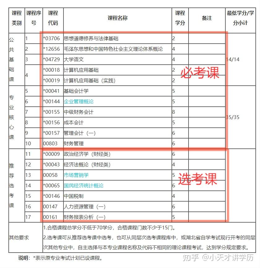 湖北2022年自考专科会计专业怎样报考可以快速毕业？ 知乎