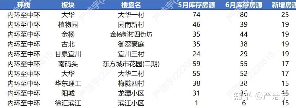 2025年6月上海二手房、新房市场报告2025年6月市场概览 - 知乎