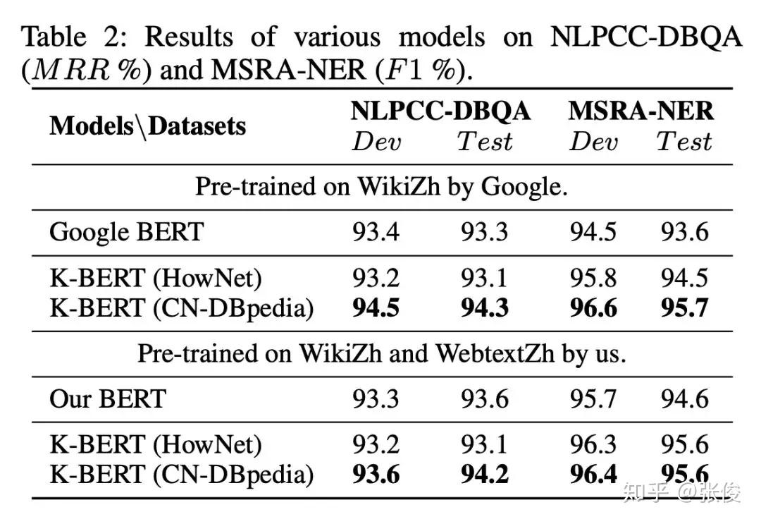 BERT+知识图谱:北大-腾讯联合推出知识赋能的K-BERT模型 - 知乎